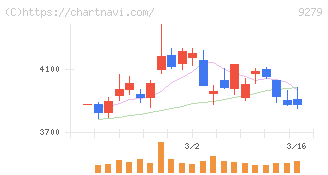 ギフトホールディングス(9279)の日足チャート