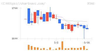 ココルポート(9346)の日足チャート