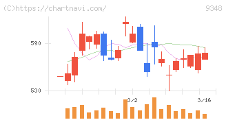 ｉｓｐａｃｅ(9348)の日足チャート
