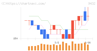 ＮＴＴ(9432)の日足チャート