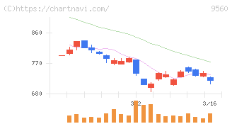 プログリット(9560)の日足チャート