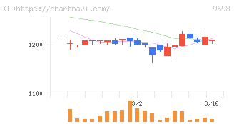 クレオ(9698)の日足チャート