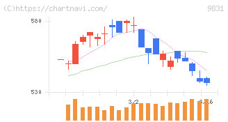ヤマダホールディングス(9831)の日足チャート
