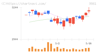 吉野家ホールディングス(9861)の日足チャート