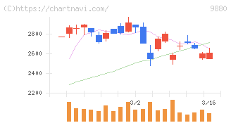 イノテック(9880)の日足チャート