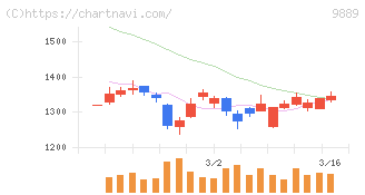 ＪＢＣＣホールディングス(9889)の日足チャート