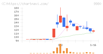 ＭＲＫホールディングス(9980)の日足チャート