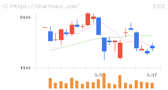 極洋(1301)の日足チャート