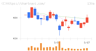 Ｖｅｒｉｔａｓ　Ｉｎ　Ｓｉｌｉｃｏ(130A)の日足チャート