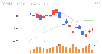 ニッスイ(1332)の日足チャート