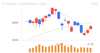 Ｕｍｉｏｓ(1333)の日足チャート