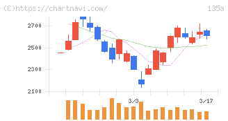ＶＲＡＩＮ　Ｓｏｌｕｔｉｏｎ(135A)の日足チャート