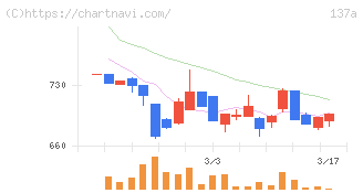 Ｃｏｃｏｌｉｖｅ(137A)の日足チャート