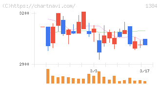 ホクリヨウ(1384)の日足チャート
