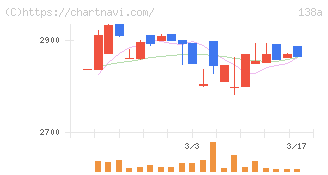 光フードサービス(138A)の日足チャート