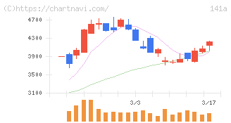 トライアルホールディングス(141A)の日足チャート