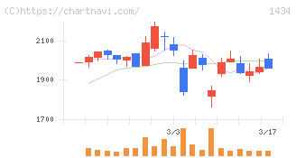 ＪＥＳＣＯホールディングス(1434)の日足チャート