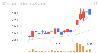 グリーンエナジー＆カンパニー(1436)の日足チャート