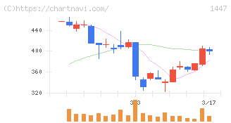 ＳＡＡＦホールディングス(1447)の日足チャート