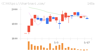 ハッチ・ワーク(148A)の日足チャート