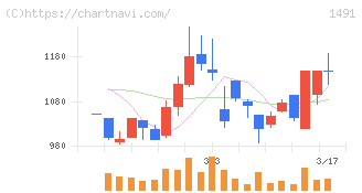 中外鉱業(1491)の日足チャート