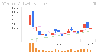 住石ホールディングス(1514)の日足チャート