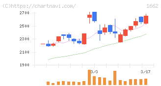石油資源開発(1662)の日足チャート