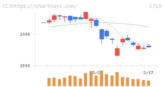 安藤ハザマ(1719)の日足チャート