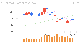 東急建設(1720)の日足チャート