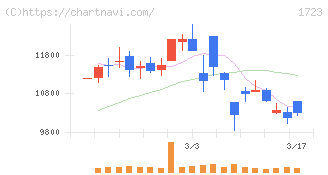 日本電技(1723)の日足チャート