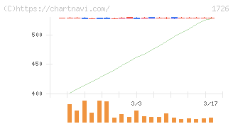 ビーアールホールディングス(1726)の日足チャート