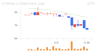 ＹＴＬ(1773)の日足チャート
