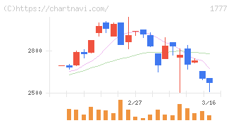 川崎設備工業(1777)の日足チャート