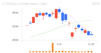 清水建設(1803)の日足チャート