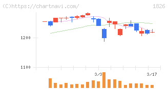 佐田建設(1826)の日足チャート