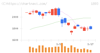 五洋建設(1893)の日足チャート