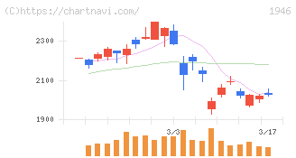 トーエネック(1946)の日足チャート