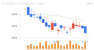 ＷＯＬＶＥＳ　ＨＡＮＤ(194A)の日足チャート