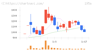ＭＵＳＣＡＴ　ＧＲＯＵＰ(195A)の日足チャート