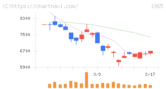 テクノ菱和(1965)の日足チャート