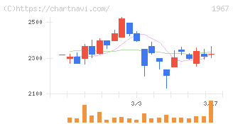 ヤマト(1967)の日足チャート