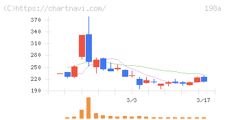 ＰｏｓｔＰｒｉｍｅ(198A)の日足チャート