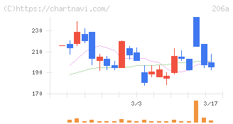 ＰＲＩＳＭ　ＢｉｏＬａｂ(206A)の日足チャート