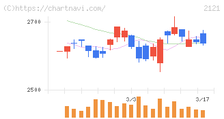 ＭＩＸＩ(2121)の日足チャート