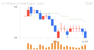 北浜キャピタルパートナーズ(2134)の日足チャート