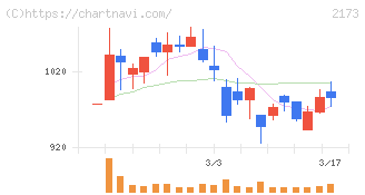 博展(2173)の日足チャート