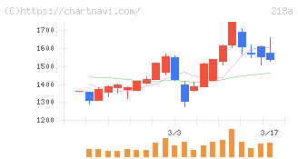 Ｌｉｂｅｒａｗａｒｅ(218A)の日足チャート