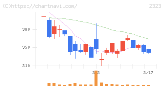 ｆｏｎｆｕｎ(2323)の日足チャート
