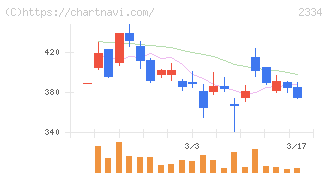イオレ(2334)の日足チャート
