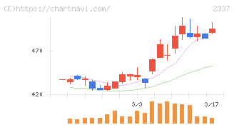 いちご(2337)の日足チャート